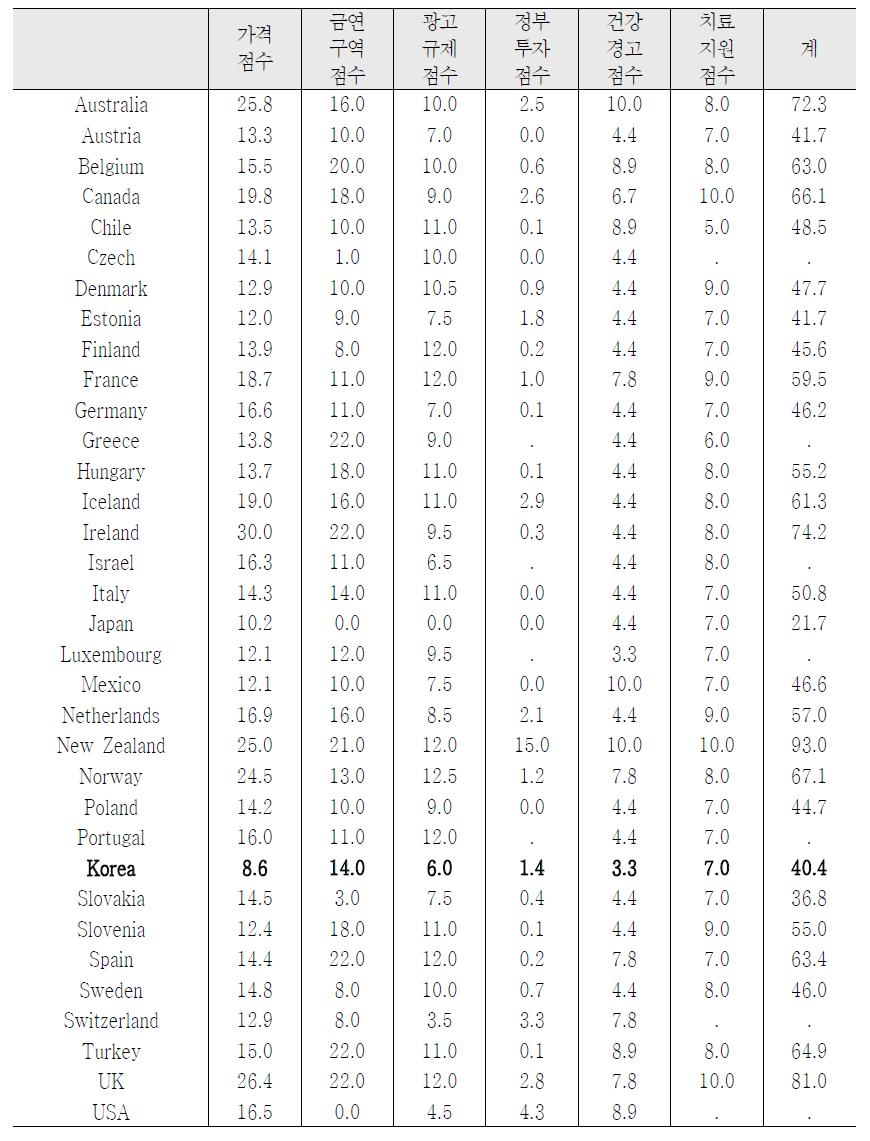 OECD 국가의 금연정책 통합지수 비교: 단순선형합산결과