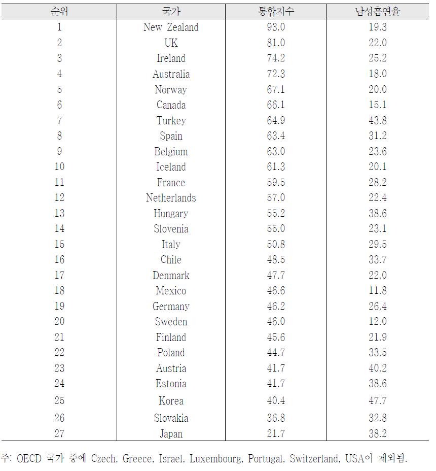 OECD 국가의 금연정책 통합지수 순위: 단순선형합산결과