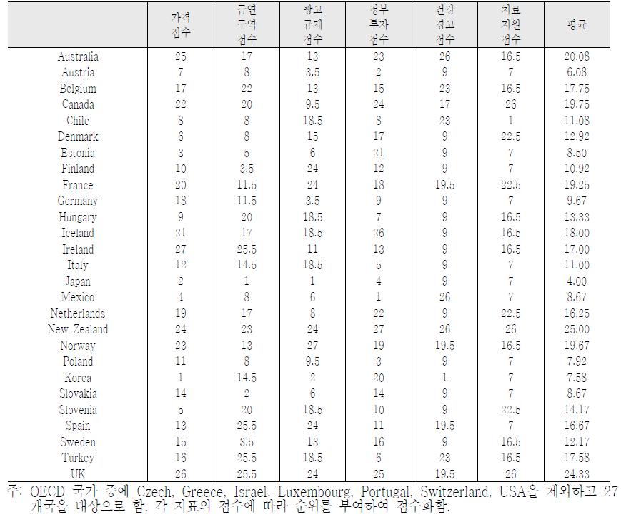 OECD 국가의 금연정책 세부지표의 순위 점수