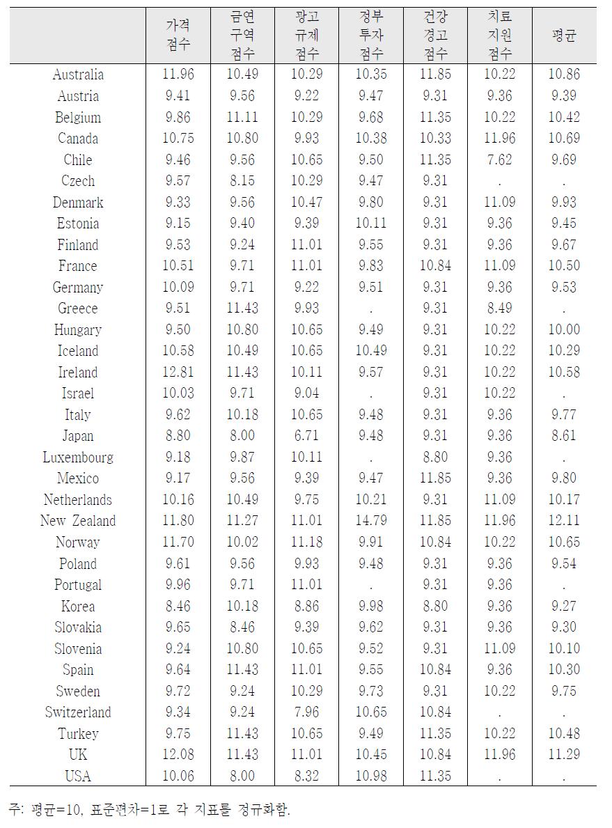 OECD 국가의 금연정책 광세부지표의 표준화 결과