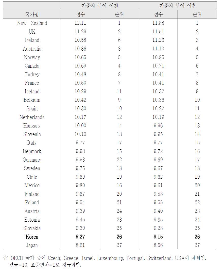 OECD 국가의 금연정책 통합지수 순위: 선형합산결과