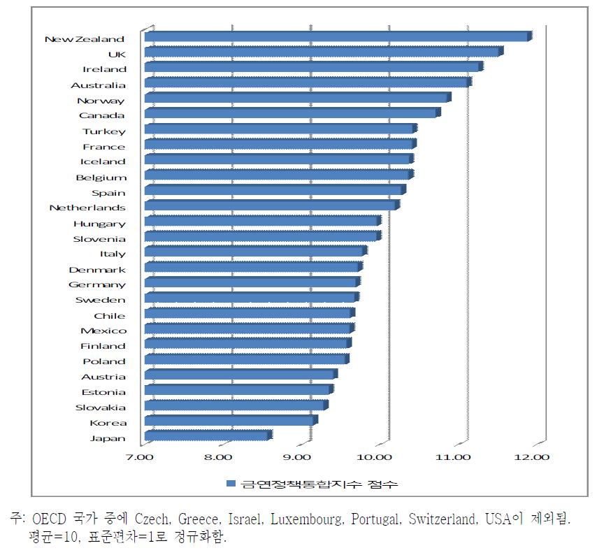 OECD 국가의 금연정책 통합지수 순위: 선형합산결과