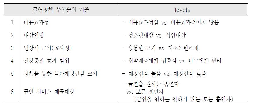 금연정책 우선순위 기준