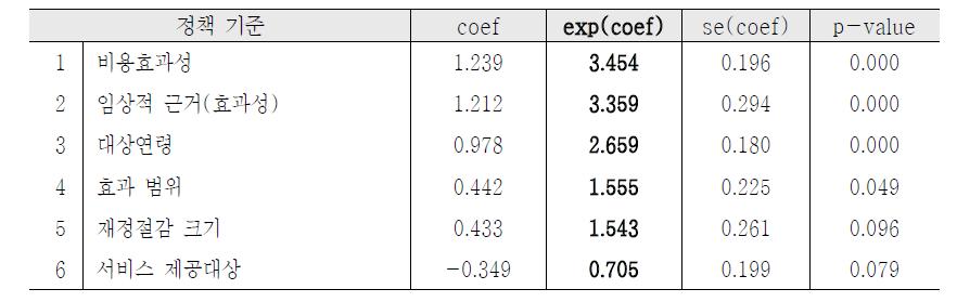 조건부 로짓 모형 분석 결과
