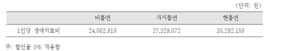 40세 남성의 흡연코호트별 뇌졸중으로 인한 1인당 생애의료비: