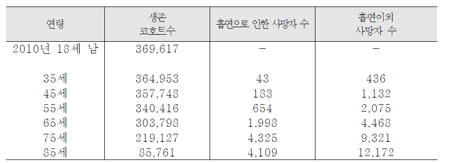 분석 코호트 분포