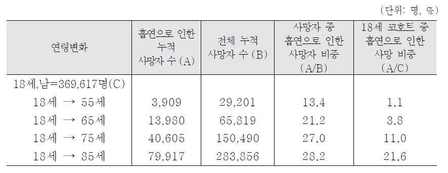 연령별 흡연으로 인한 사망자 수