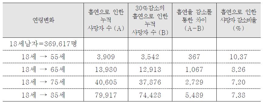 청소년 흡연율 감소 시뮬레이션 결과: 흡연율 30% 감소의 경우