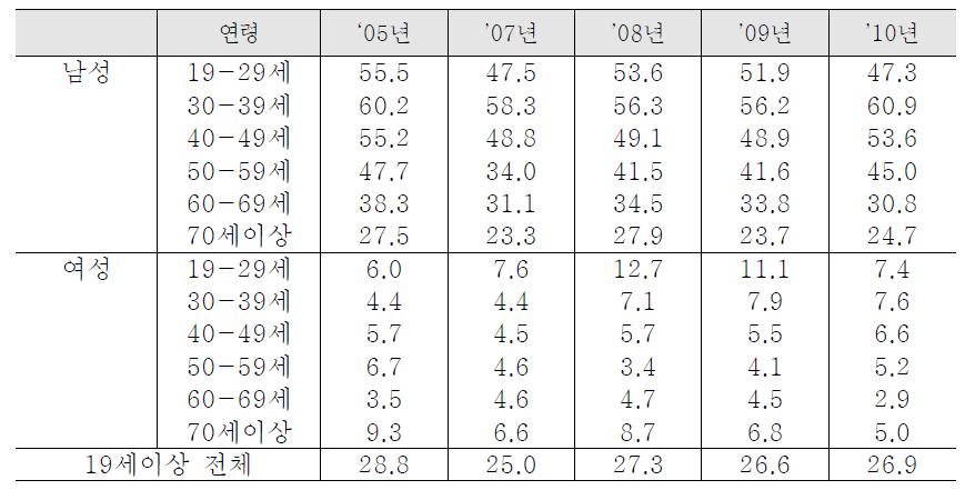 19세 이상 성인의 연도별 흡연율 추이