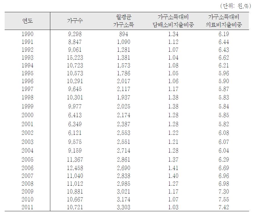 우리나라의 가구별 담배소비지출 추이