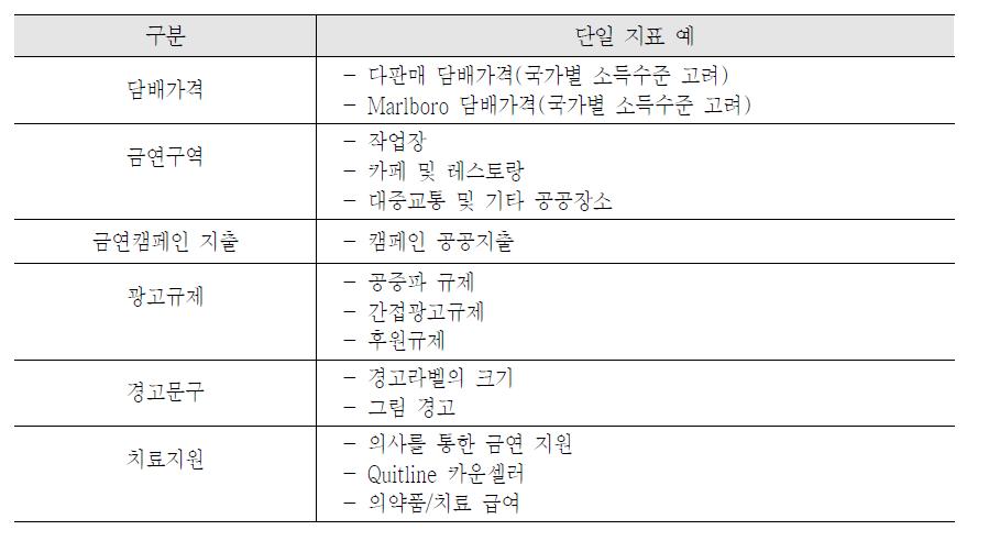 금연정책의 단일지표 예