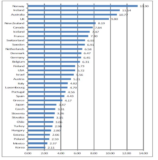 OECD국의 다판매 담배가격 비교: 2010년 US$ 기준