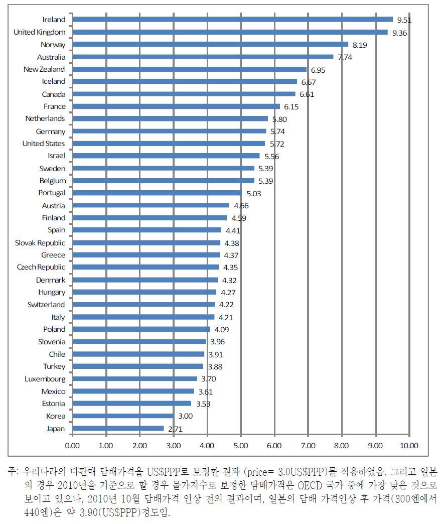 OECD국의 다판매 담배가격 비교(I): 2010년 Int'l $ PPP기준