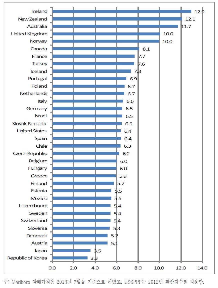 OECD국의 Marlboro 담배가격(US$PPP) 비교