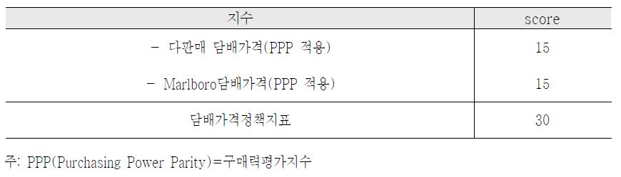 담배가격정책지표: TCS(Tobacco Control Scale) 방식