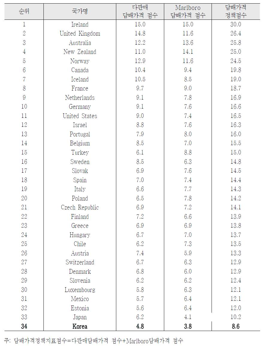 OECD국가의 담배가격정책지표 순위