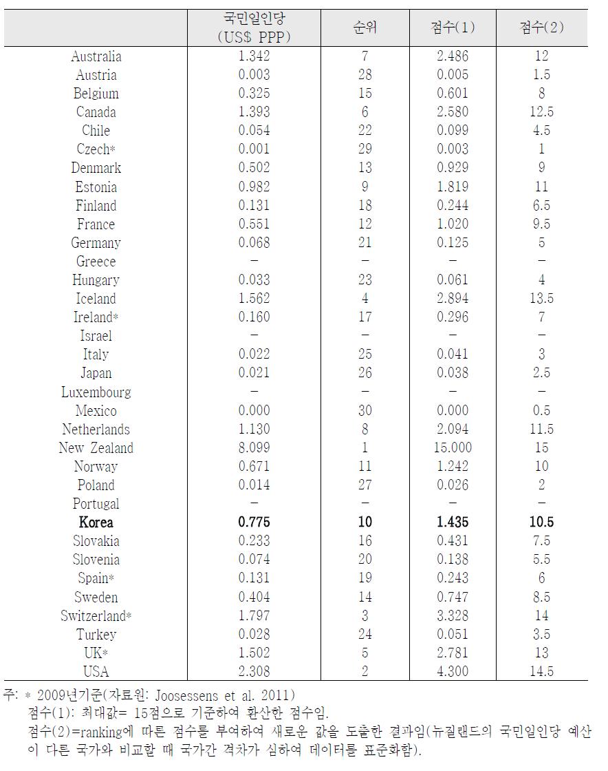 OECD 국가의 금연정보정책지표 점수