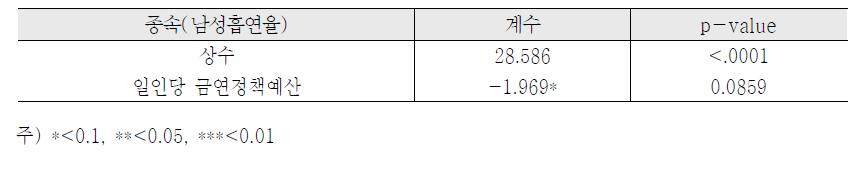 금연정보정책지표와 남성 흡연율과의 회귀분석결과