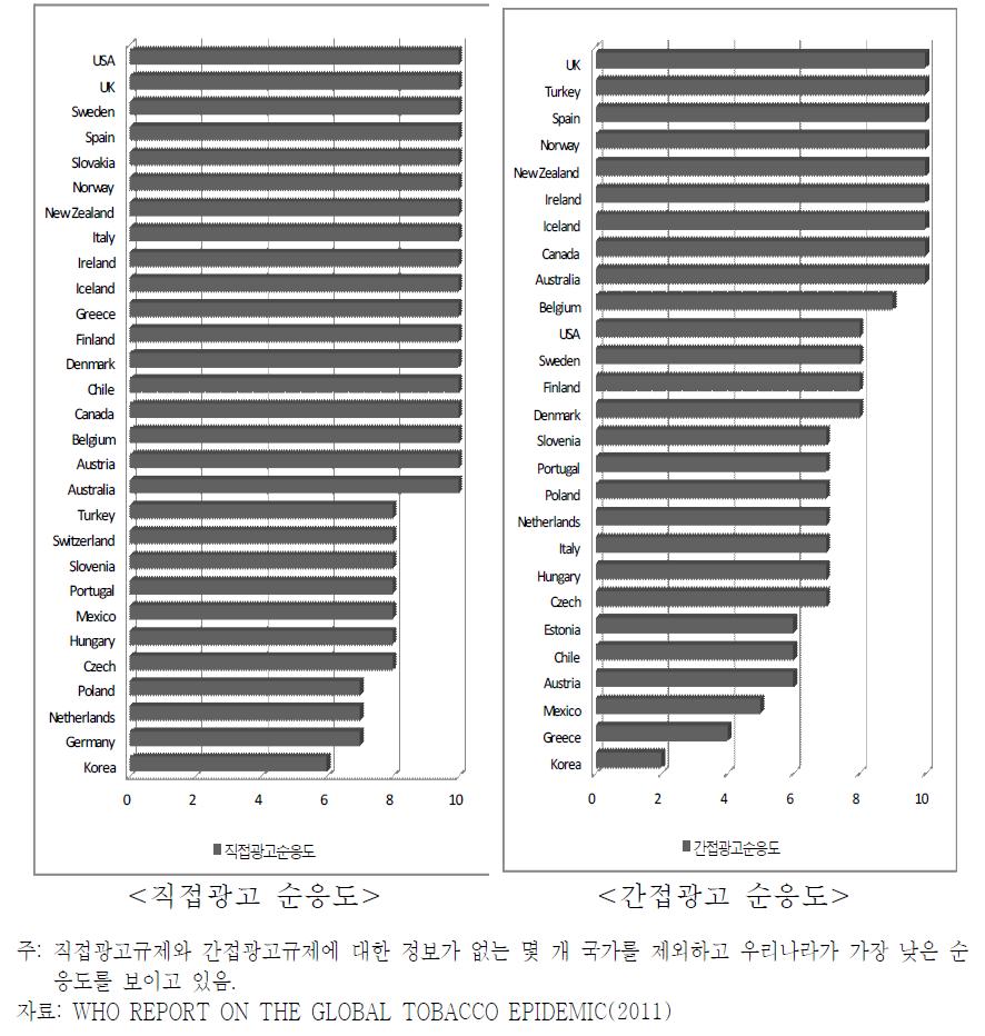 OECD 국가의 담배광고, 판촉 및 후원에 대한 순응도 비교