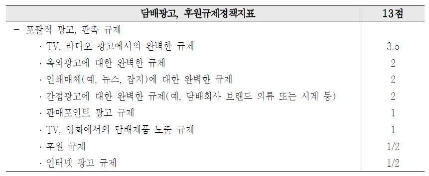 담배광고․후원규제정책 지표