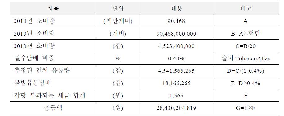 직접적인 경제적 효과:세수