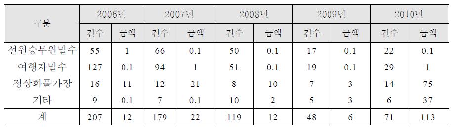 유형별 국내 담배밀수 적발 현황(2006-2010)