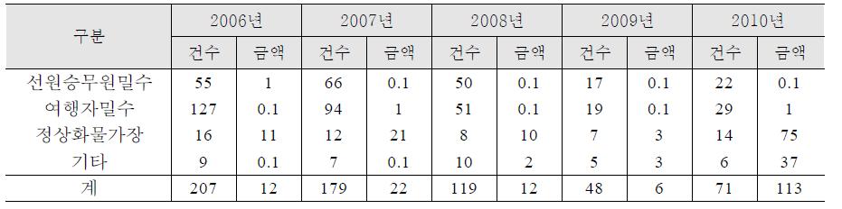 유형별 국내 담배밀수 적발 현황(2006-2010)