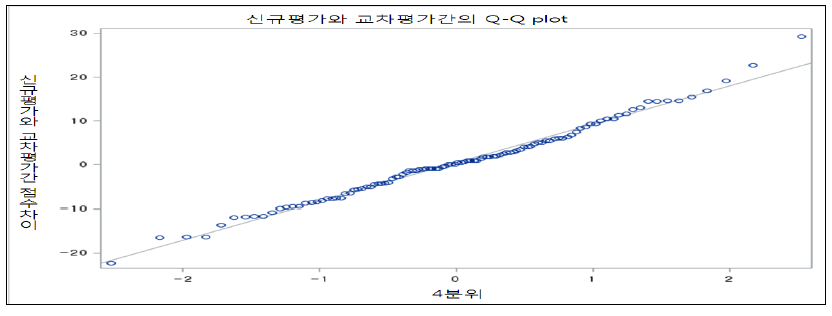 신규평가와 교차평가간의 Q-Q plot