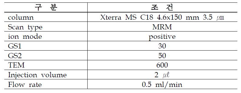 코티닌 농도 분석을 위한 기기의 분석조건