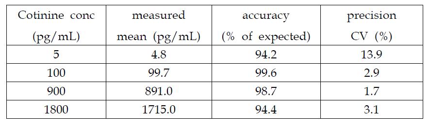코티닌 농도 분석에 대한 정확도 및 정밀성
