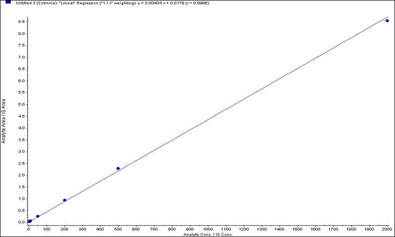 Urine Cotinine standard curve(Linearity)