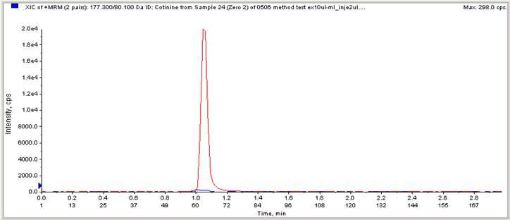 Blank Chromatogram (Cotinine and internal STD peak).