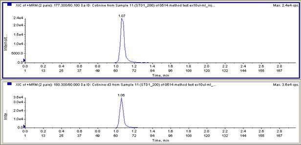 Standard Chromatogram (Cotinine and internal STD peak).