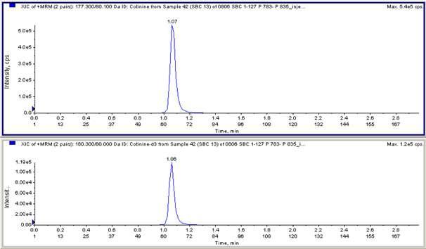 Sample Chromatogram (Cotinine and internal STD peak).