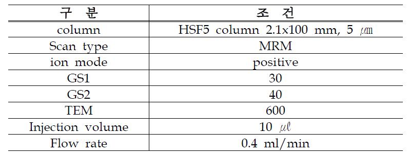 NNAL 농도 분석을 위한 기기의 분석조건