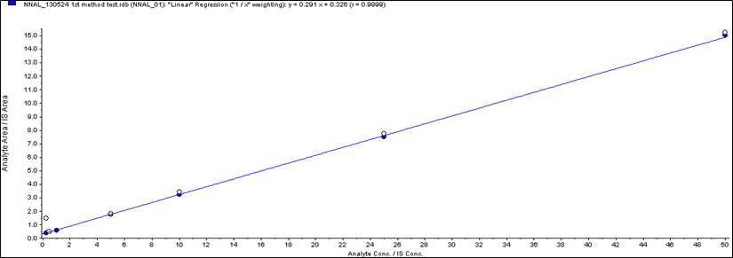 Urine NNAL standard curve(Linearity)