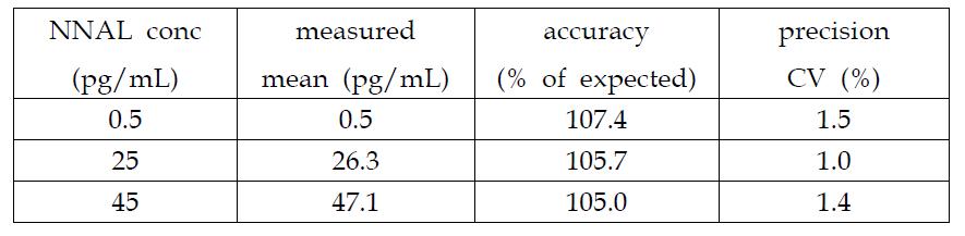 NNAL 농도 분석에 대한 정확도 및 정밀성