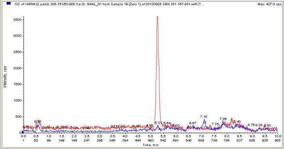 Blank Chromatogram (NNAL and internal STD peak).