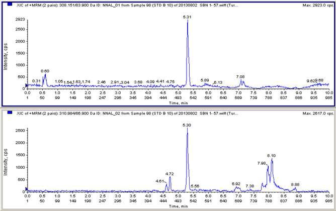 Standard Chromatogram (NNAL and internal STD peak).