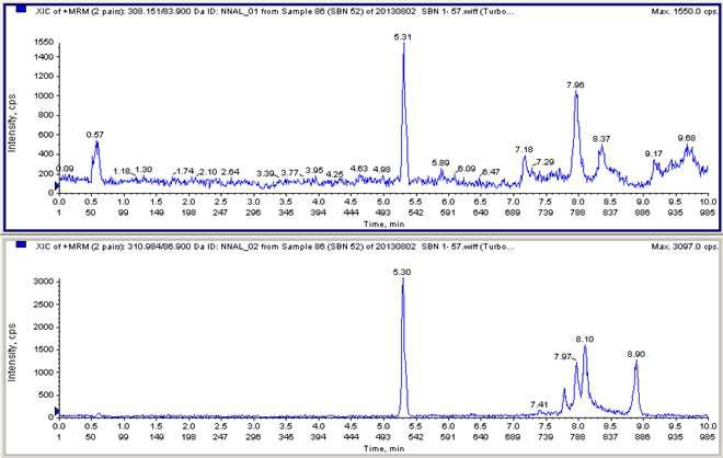 Sample Chromatogram (NNAL and internal STD peak).