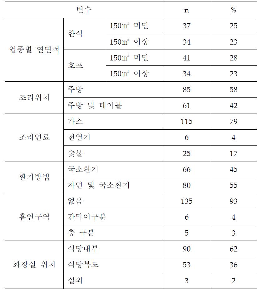 음식점의 실내환경 특성