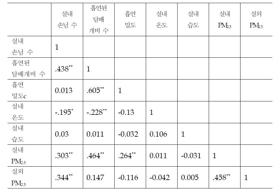 실내환경 측정 결과와의 상관관계