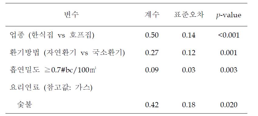 다중회귀분석을 통한 실내환경 특성과의 관계 (n=145, R2=0.21)