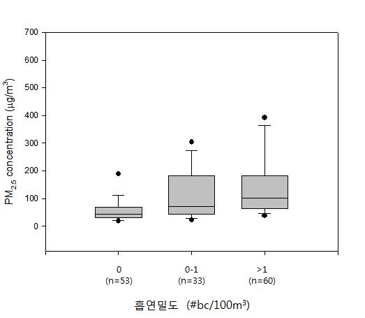 실내 PM2.5 농도와 흡연밀도와의 관계