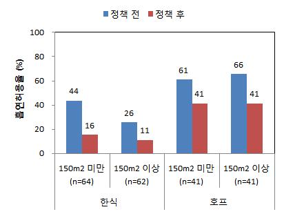 음식점의 흡연허용율