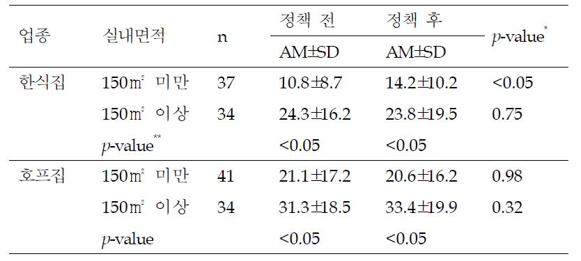 음식점의 실내 손님 수(명)