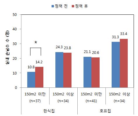 음식점의 실내 손님 수