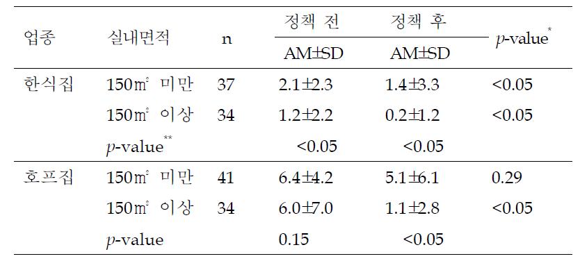 음식점에서 흡연된 담배개비 수(개)