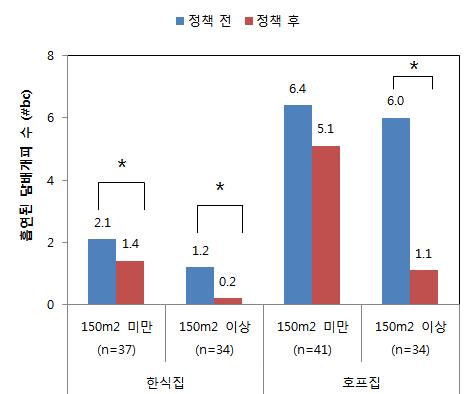 음식점에서 흡연된 담배개비 수