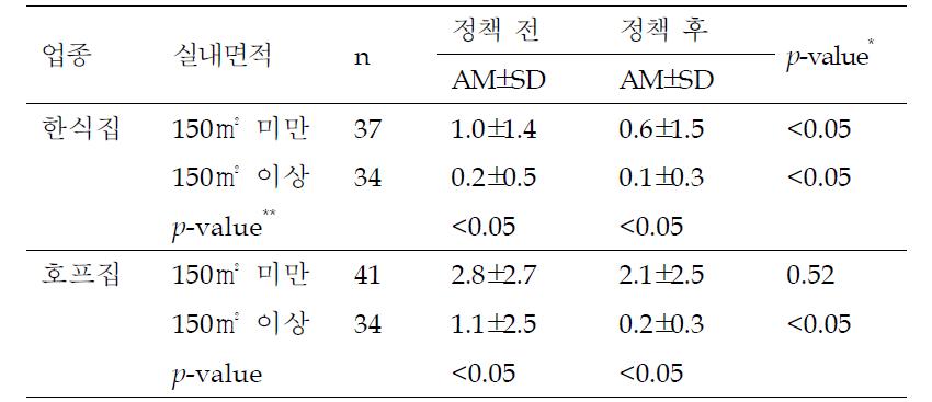 음식점의 흡연밀도